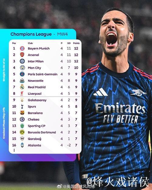 欧冠积分榜：阿森纳全胜领跑，巴黎、拜仁、国米