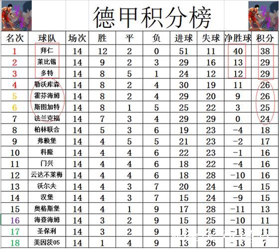 德甲最新积分战报 凯恩点射绝平！拜仁提前3轮锁