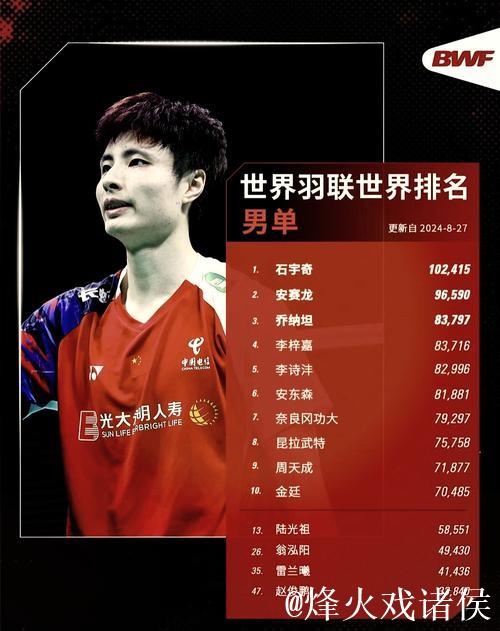 国际羽联最新排名：石宇奇登顶男单 “凤凰组合”混双领跑